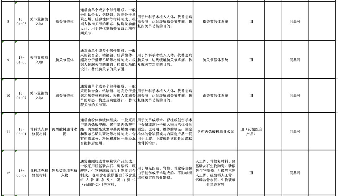 【CMDE】國家藥監局器審中心關(guān)于發(fā)布醫療器械分類(lèi)目錄相關(guān)產(chǎn)品臨床評價(jià)推薦路徑（2024年增補）的通告（2024年第11號）(圖4)