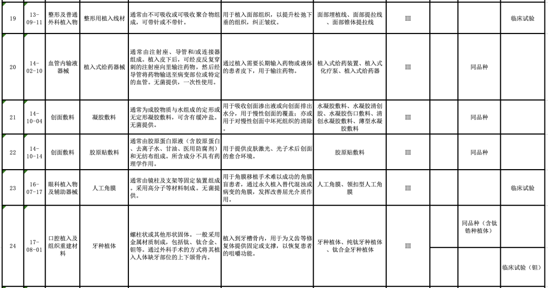 【CMDE】國家藥監局器審中心關(guān)于發(fā)布醫療器械分類(lèi)目錄相關(guān)產(chǎn)品臨床評價(jià)推薦路徑（2024年增補）的通告（2024年第11號）(圖6)