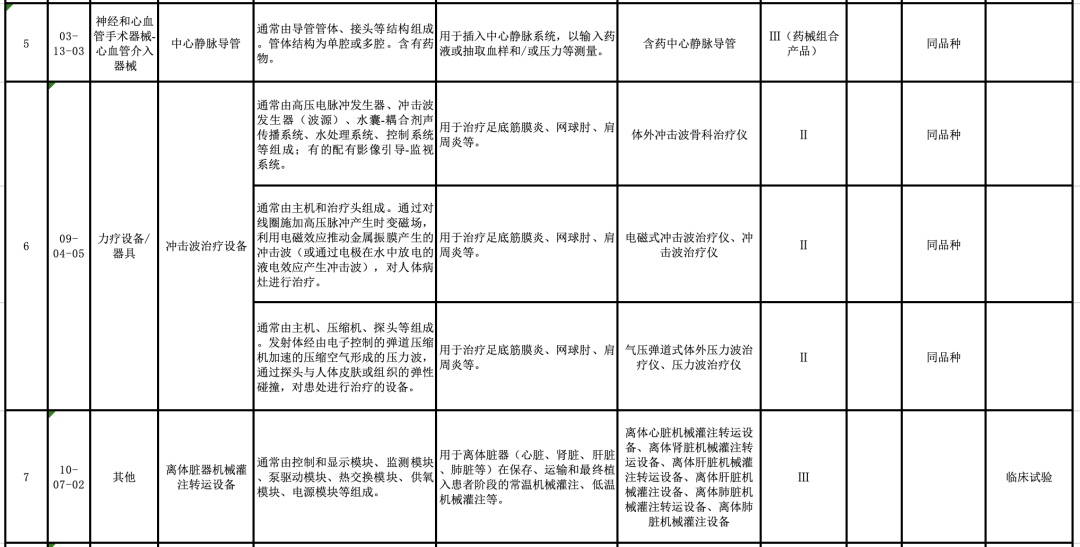 【CMDE】國家藥監局器審中心關(guān)于發(fā)布醫療器械分類(lèi)目錄相關(guān)產(chǎn)品臨床評價(jià)推薦路徑（2024年增補）的通告（2024年第11號）(圖3)