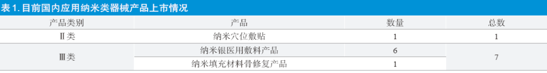 【分享】應用納米材料類(lèi)醫療器械產(chǎn)品現狀探討(圖2)