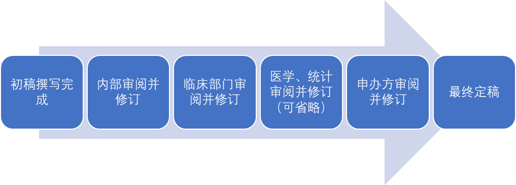 醫療器械臨床試驗CRF病例報告表填寫(xiě)指南(圖1)