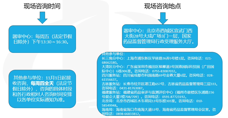 醫療器械受理前技術(shù)問(wèn)題咨詢(xún)流程(圖2)