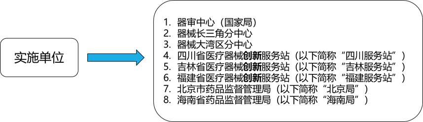 醫療器械受理前技術(shù)問(wèn)題咨詢(xún)流程(圖1)