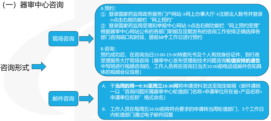 醫療器械受理前技術(shù)問(wèn)題咨詢(xún)流程(圖4)