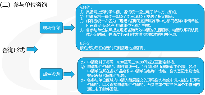 醫療器械受理前技術(shù)問(wèn)題咨詢(xún)流程(圖6)