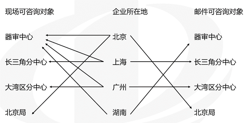 醫療器械受理前技術(shù)問(wèn)題咨詢(xún)流程(圖3)