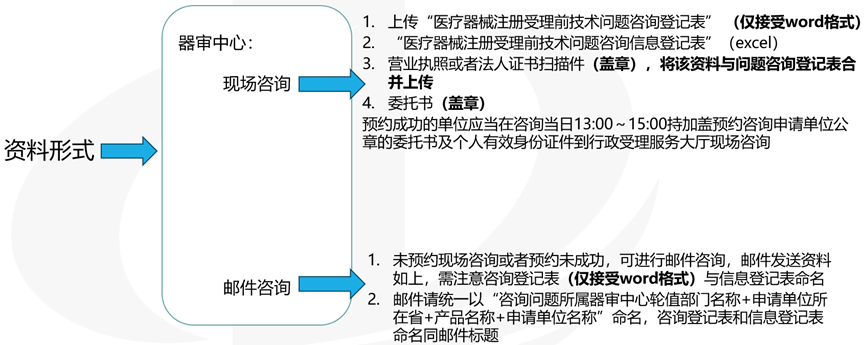 醫療器械受理前技術(shù)問(wèn)題咨詢(xún)流程(圖5)