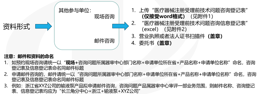 醫療器械受理前技術(shù)問(wèn)題咨詢(xún)流程(圖7)