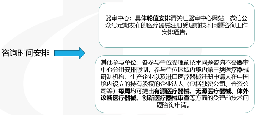 醫療器械受理前技術(shù)問(wèn)題咨詢(xún)流程(圖8)