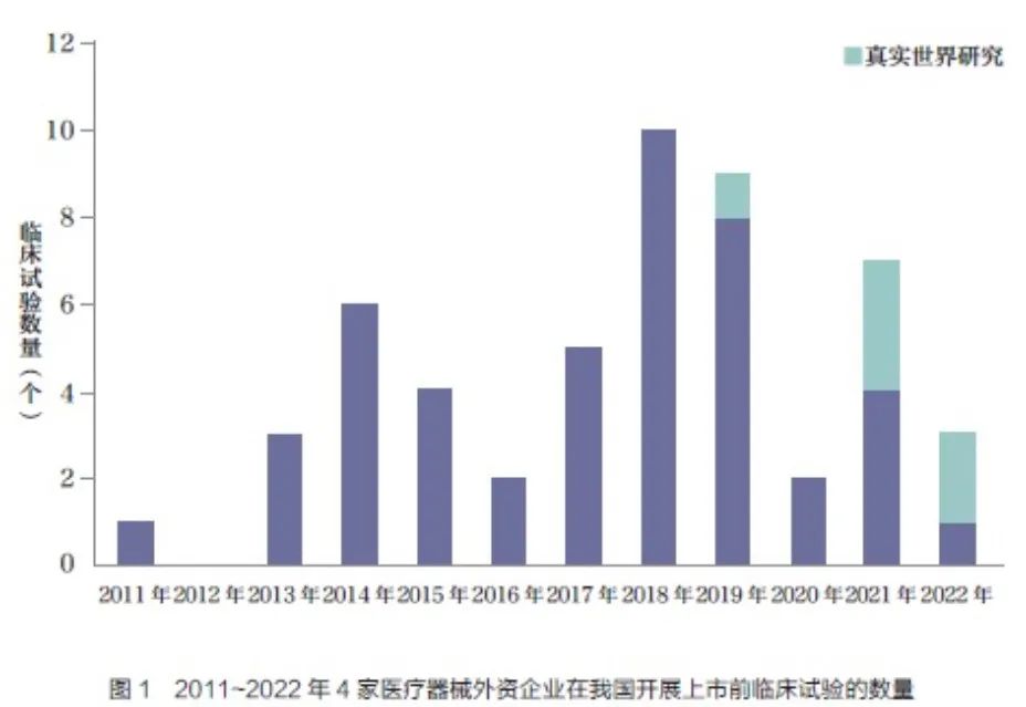 醫療器械臨床試驗的現狀及未來(lái)趨勢分析(圖1)