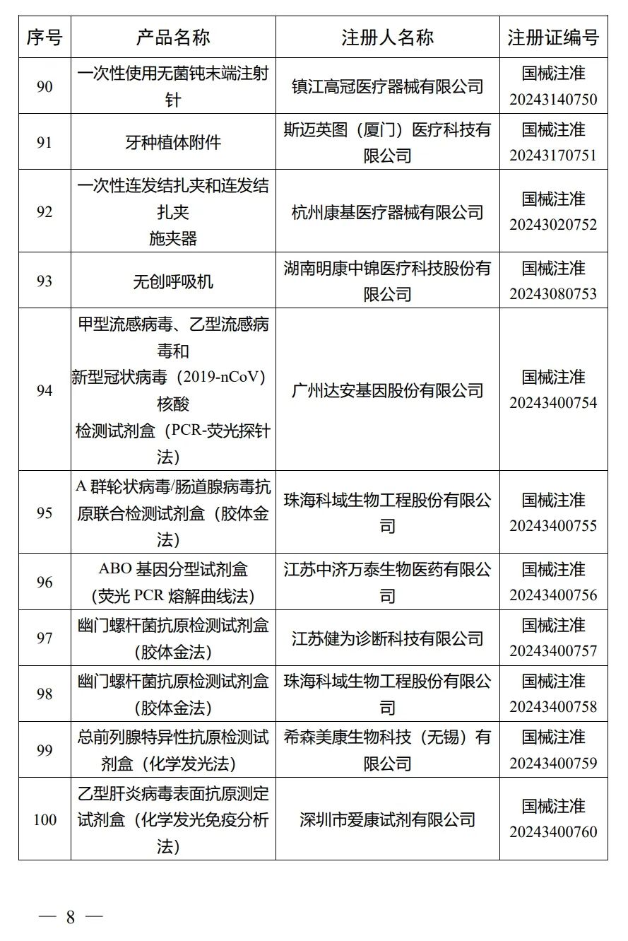 4月，國家藥監局批準注冊292個(gè)醫療器械產(chǎn)品(圖9)