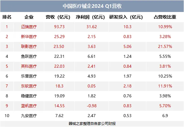 2024年一季度「中國醫療器械營(yíng)收榜」來(lái)了，邁瑞一枝獨秀(圖1)