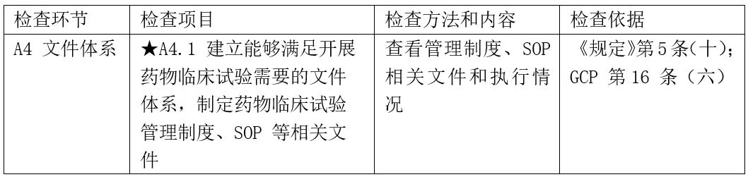 CRC是否需要接受機構/科室的SOP培訓？(圖1)