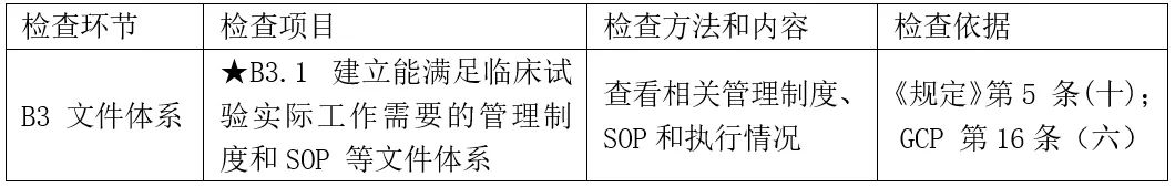 CRC是否需要接受機構/科室的SOP培訓？(圖2)