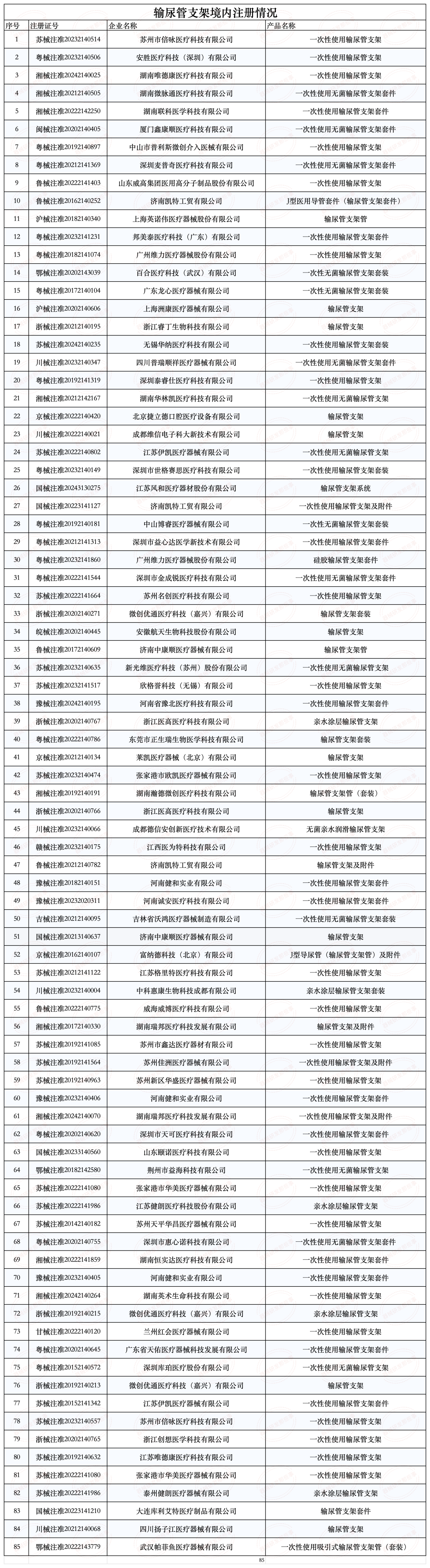 淺談解析輸尿管支架發(fā)展情況及注冊審查要點(diǎn)(圖3)