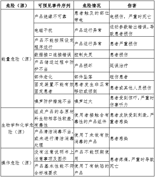 康復訓練床注冊審查指導原則（2024年第19號）(圖7)