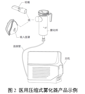 醫用霧化器注冊審查指導原則（2024修訂版）（2024年第19號）(圖2)