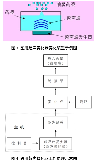 醫用霧化器注冊審查指導原則（2024修訂版）（2024年第19號）(圖3)