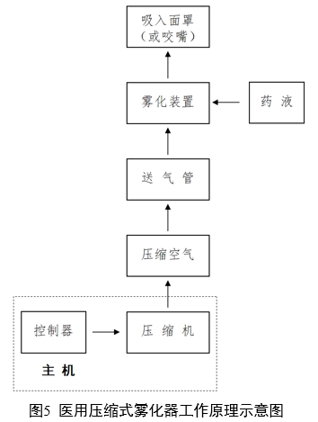 醫用霧化器注冊審查指導原則（2024修訂版）（2024年第19號）(圖4)