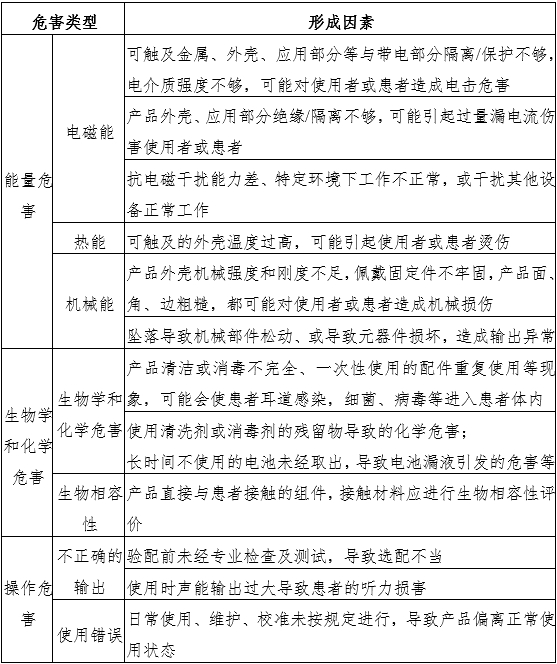 助聽(tīng)器注冊審查指導原則（2024年修訂版）（2024年第19號）(圖3)