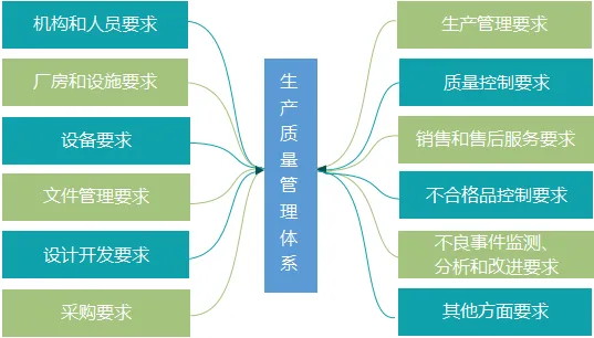 醫療器械生產(chǎn)企業(yè)生產(chǎn)質(zhì)量管理體系的構成(圖1)