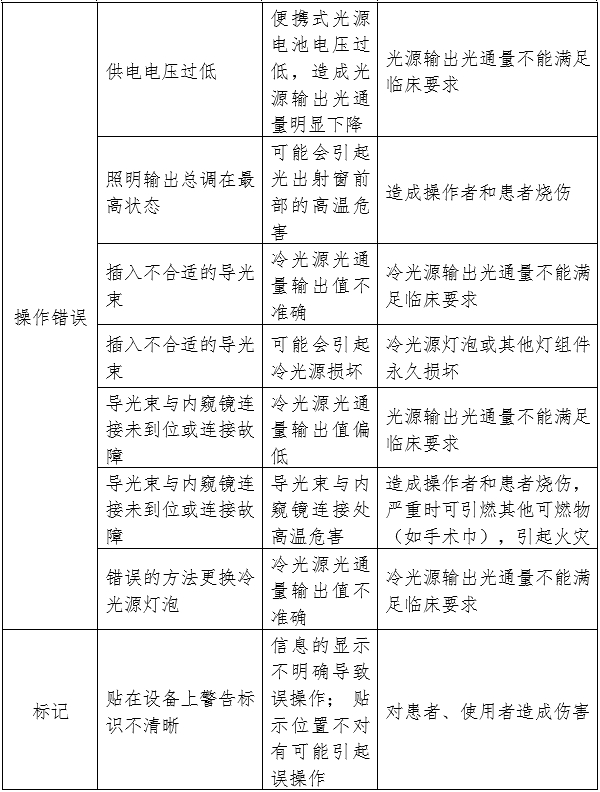 醫用內窺鏡冷光源注冊審查指導原則（2024年修訂版）（2024年第19號）(圖3)