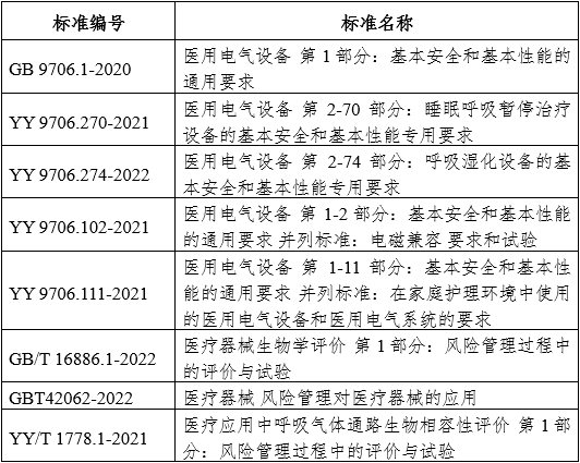 正壓通氣治療機注冊審查指導原則（2024年修訂版）（2024年第19號）(圖4)