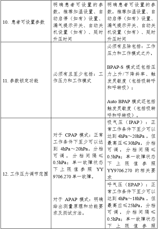 正壓通氣治療機注冊審查指導原則（2024年修訂版）（2024年第19號）(圖2)