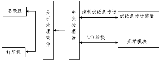 尿液分析儀注冊審查指導原則（2024年修訂版）（2024年第19號）(圖2)