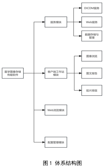 醫學(xué)圖像存儲與傳輸軟件（PACS）注冊審查指導原則（2024年修訂版）（2024年第19號）(圖1)