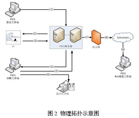 醫學(xué)圖像存儲與傳輸軟件（PACS）注冊審查指導原則（2024年修訂版）（2024年第19號）(圖2)