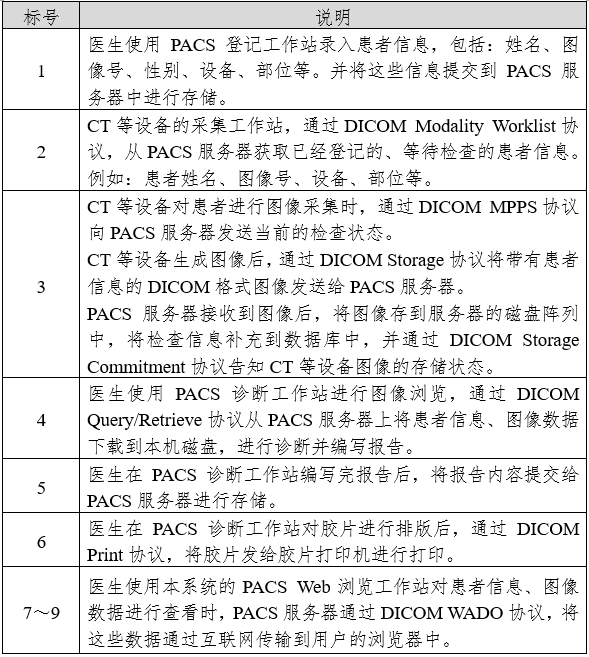 醫學(xué)圖像存儲與傳輸軟件（PACS）注冊審查指導原則（2024年修訂版）（2024年第19號）(圖3)