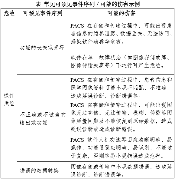 醫學(xué)圖像存儲與傳輸軟件（PACS）注冊審查指導原則（2024年修訂版）（2024年第19號）(圖4)