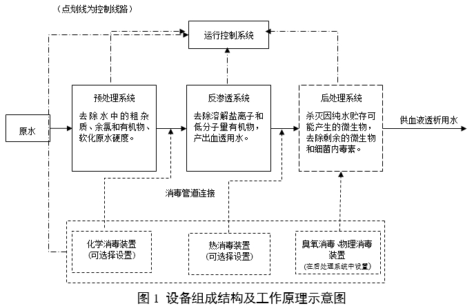 血液透析用水處理設備注冊審查指導原則（2024年修訂版）（2024年第19號）(圖1)