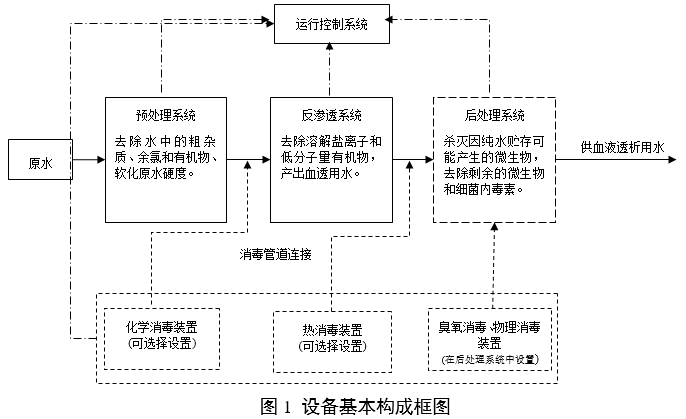 血液透析用水處理設備注冊審查指導原則（2024年修訂版）（2024年第19號）(圖2)