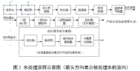 血液透析用水處理設備注冊審查指導原則（2024年修訂版）（2024年第19號）(圖3)