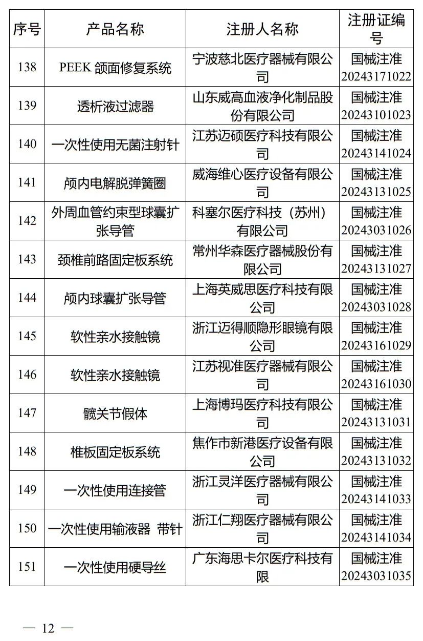 5月，國家藥監局批準注冊265個(gè)醫療器械產(chǎn)品(圖13)