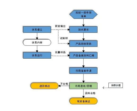 什么是醫療器械注冊(圖2)