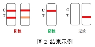 人絨毛膜促性腺激素檢測試劑（膠體金免疫層析法）注冊審查指導原則（2024年修訂版）（2024年第21號）(圖2)