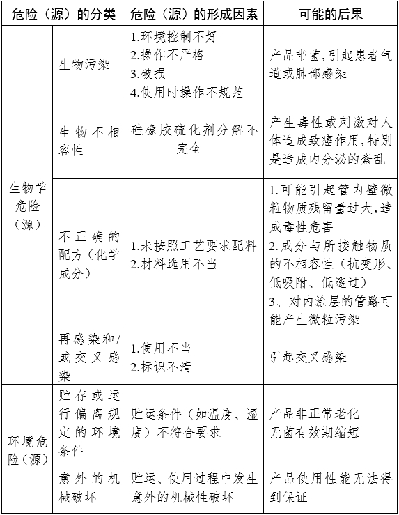 麻醉機和呼吸機用呼吸管路產(chǎn)品注冊審查指導原則（2024年修訂版）（2024年第21號）(圖3)