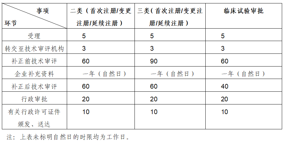 醫(yī)療器械產(chǎn)品注冊審評大概需要多長時間？(圖1)