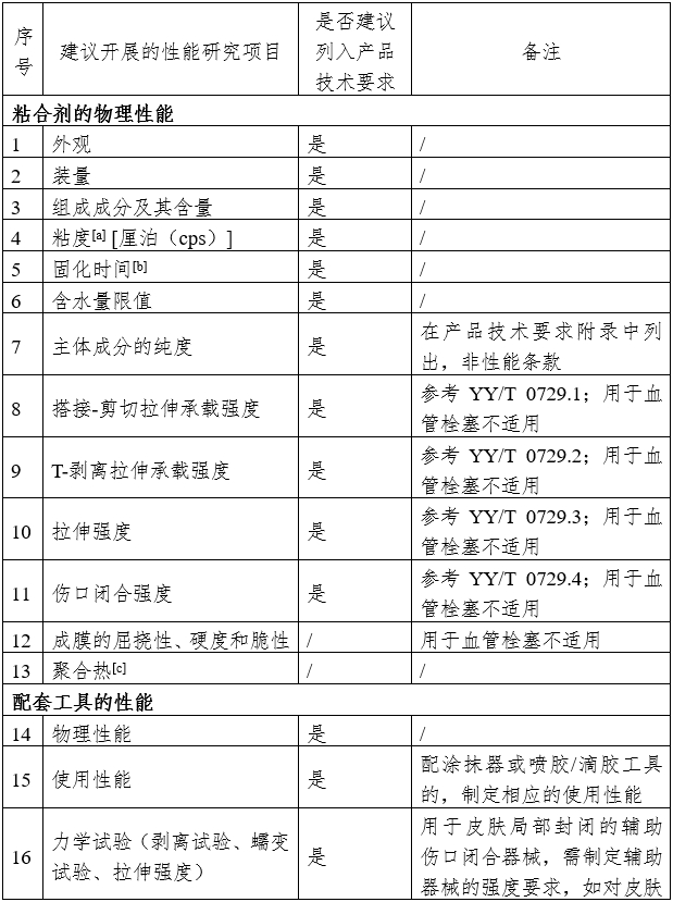 α-氰基丙烯酸酯類(lèi)醫(yī)用粘合劑注冊(cè)審查指導(dǎo)原則（2024年修訂版）（2024年第23號(hào)）(圖3)