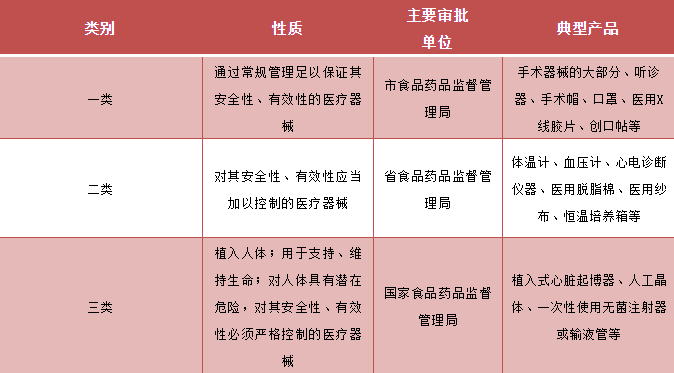 醫(yī)療器械一類二類三類的區(qū)別(圖2)