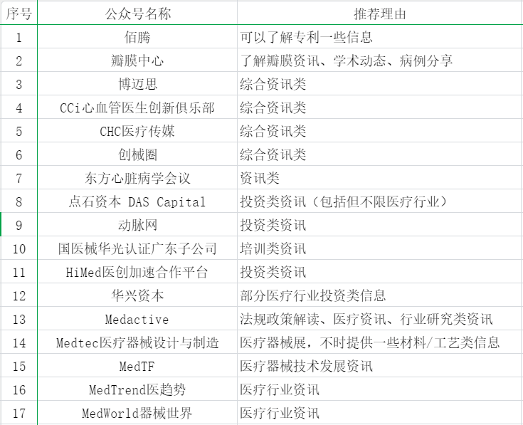55個醫(yī)療器械從業(yè)者可能關注的公眾號分享(圖1)