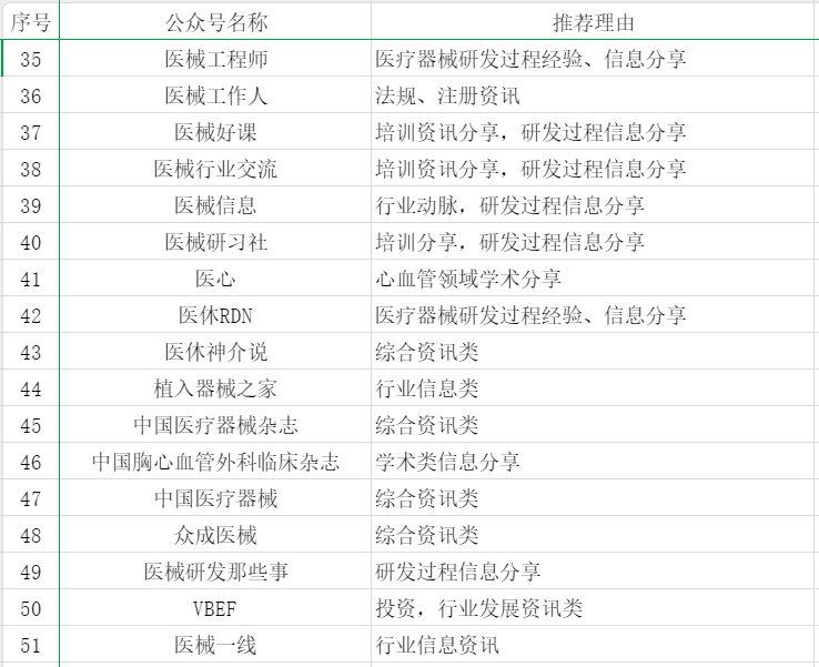 55個醫(yī)療器械從業(yè)者可能關注的公眾號分享(圖3)