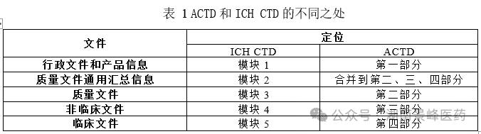 東南亞各國(guó)藥品注冊(cè)流程及申報(bào)資料要求(圖1)