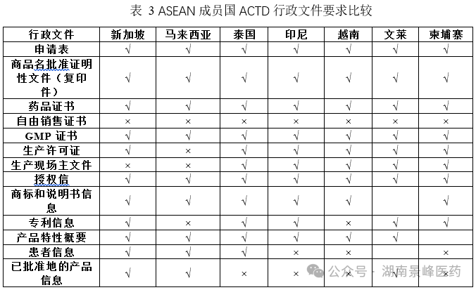 東南亞各國(guó)藥品注冊(cè)流程及申報(bào)資料要求(圖3)