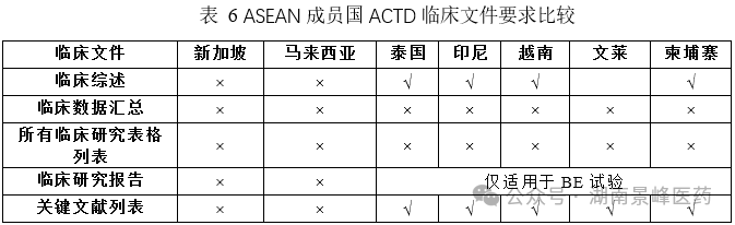 東南亞各國(guó)藥品注冊(cè)流程及申報(bào)資料要求(圖6)