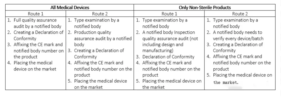 歐洲醫(yī)療器械CE認(rèn)證要求及流程(圖3)