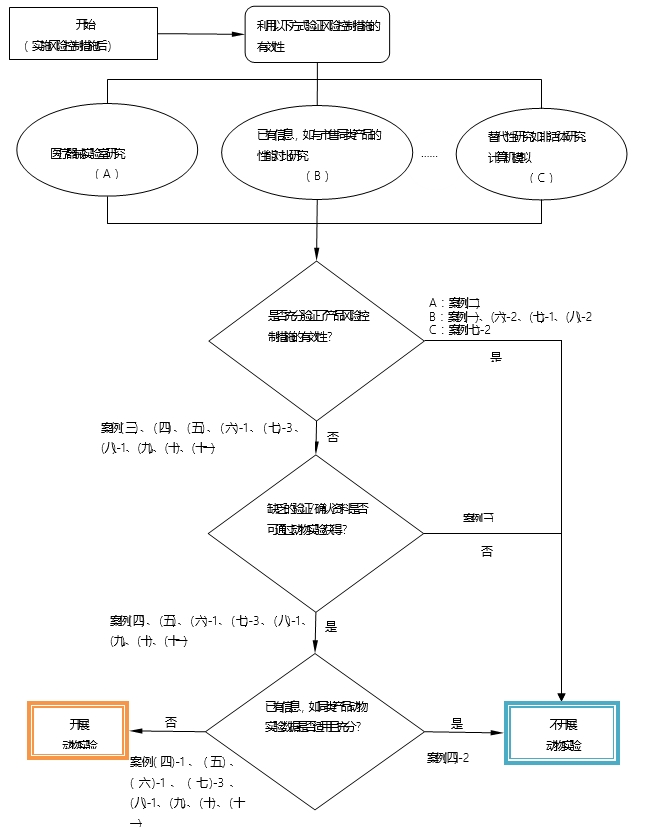 醫(yī)療器械動物實驗研究技術(shù)審查指導(dǎo)原則 第一部分：決策原則（2019年第18號）(圖1)